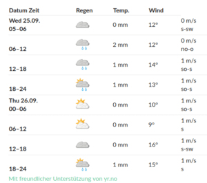 kein Verlass auf den Wetterbericht…!